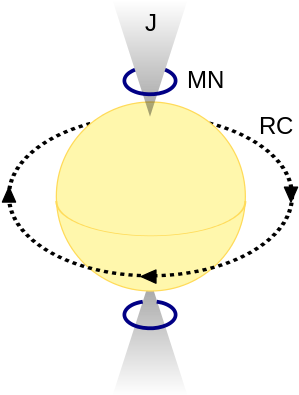 But Would Exchange Two Counterdirected Beams Of Oppositely - Circle (320x423)
