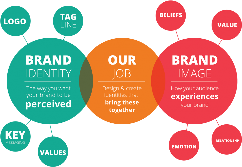 Build Your Brand With Us - Branding Diagram (1024x704)