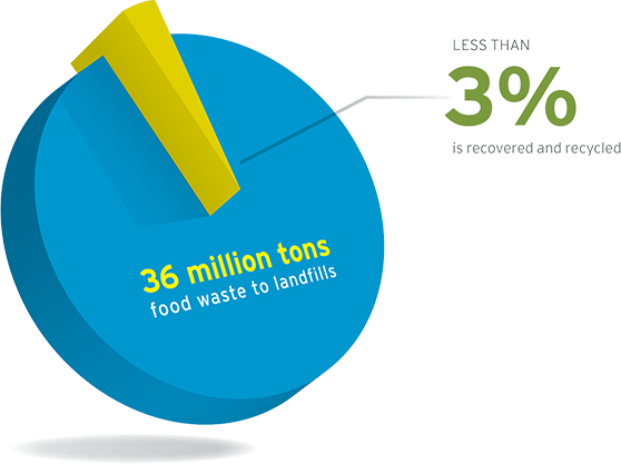 There, Food Waste Decomposes, Releasing Methane, A - Food Waste Greenhouse Gas (558x417)