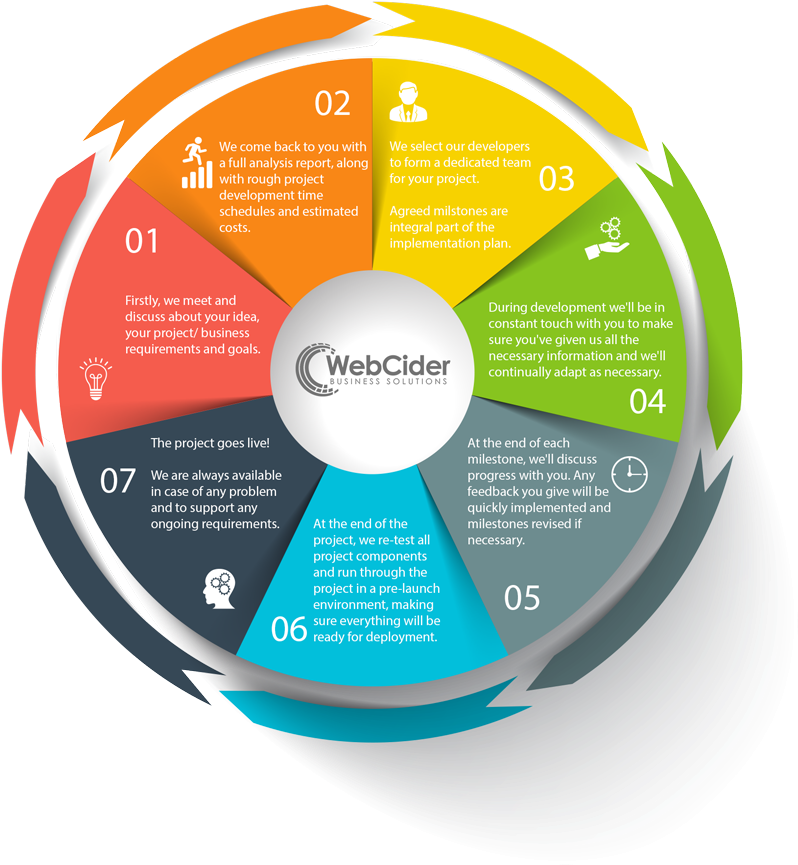 Software Development Clipart Project Progress - Software Development Project Milestones (1020x1020)