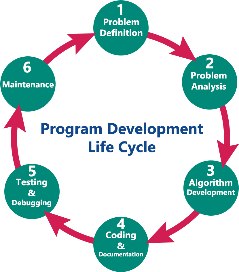 Program Development Life Cycle Program Development - Customer Life Cycle Management (980x980)