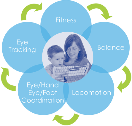 Pmp Is A Motor Coordination Programme For School Age - Blenheim (445x425)