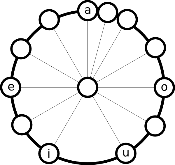 Vowel And Consonant Wheel (600x567)