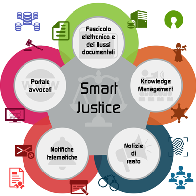 I Nove Moduli Applicativi Che Compongono La Piattaforma - Circle (400x400)