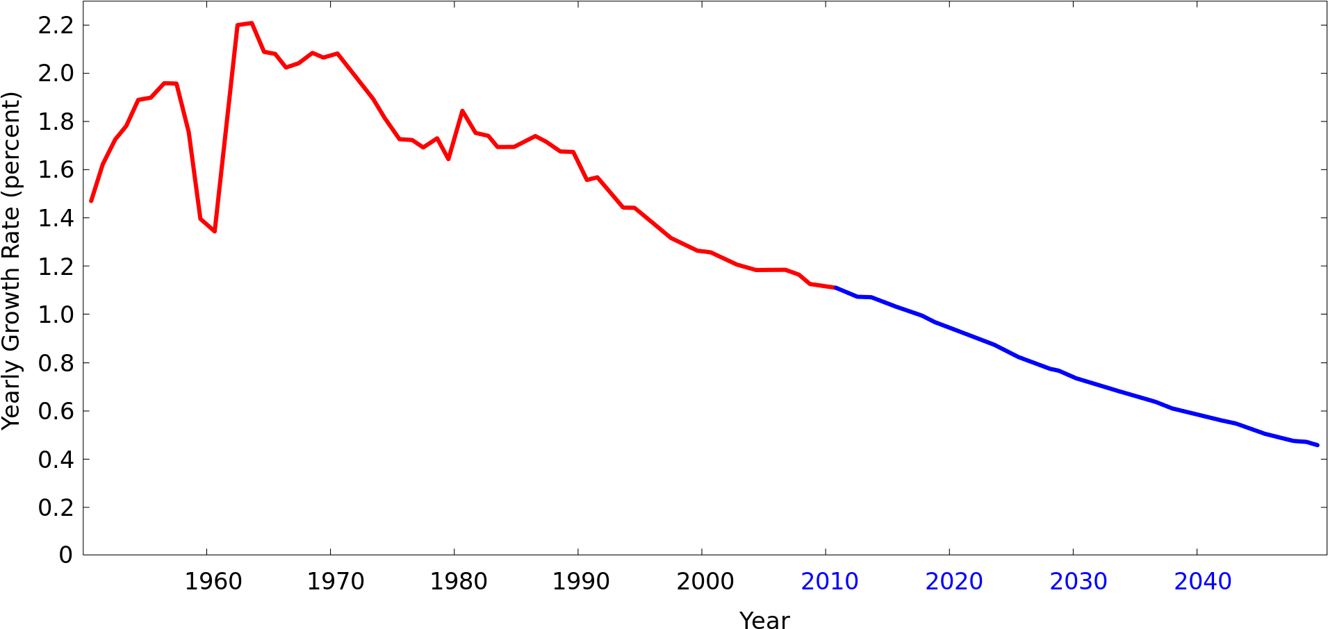Essay Of Population Growth Population Growth Essay - Population Growth (2000x947)