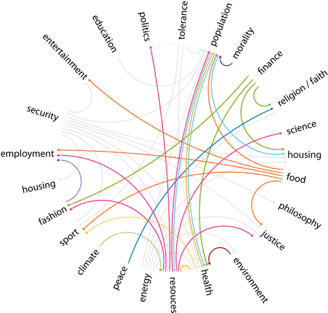 Visualization Of Relationship Between Strategic Fantasies - News (650x621)