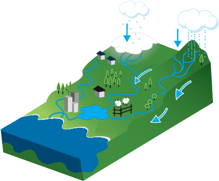 A Watershed Is An Area Of Land That Drains Into A Lake - Water Sheds (552x400)