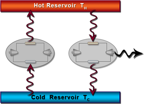 A Heat Pump And A Heat Engine Operating Between The - Carnot Principle (505x376)