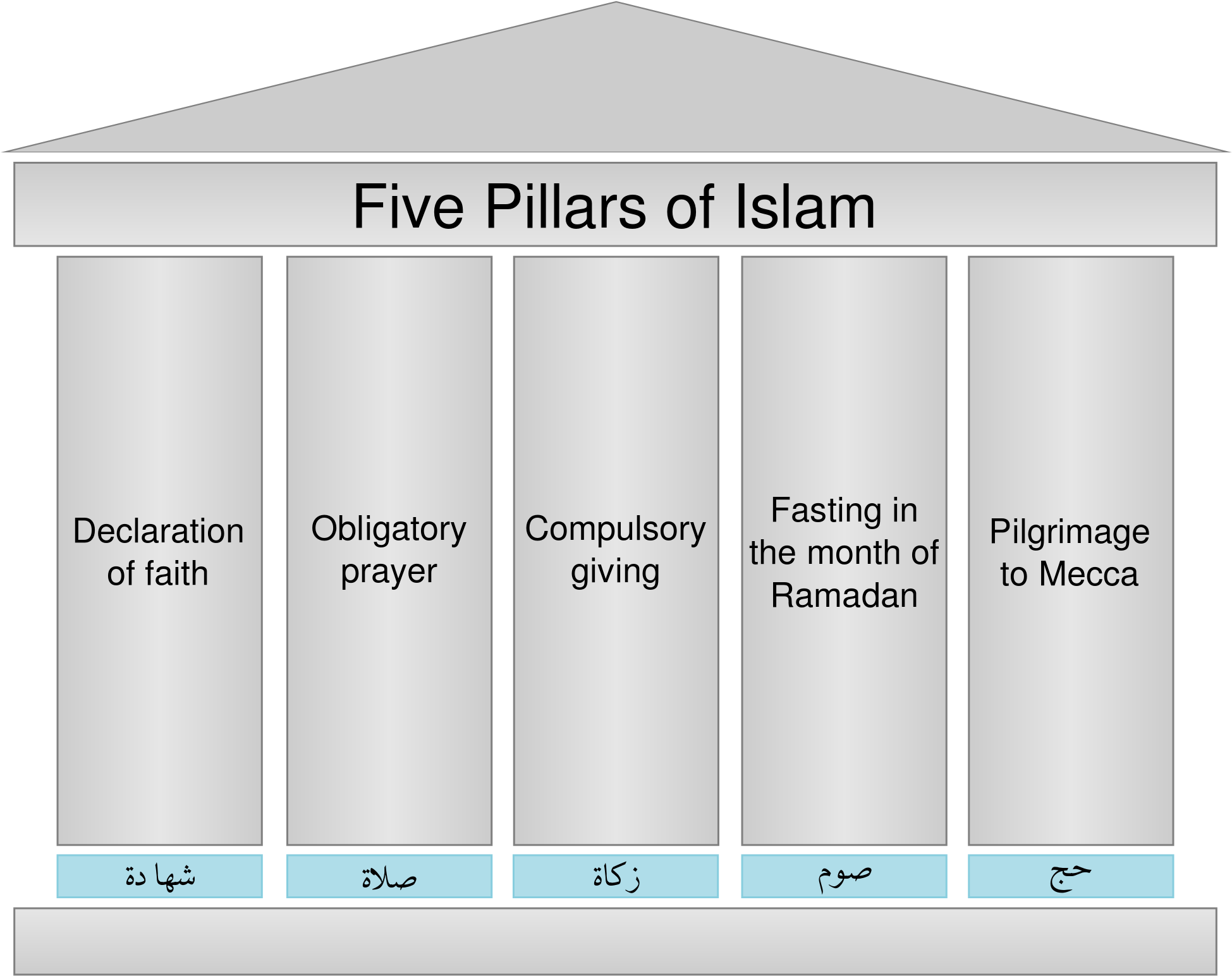 Five Pillars Of Islam Wikipedia Rh En Wikipedia Org - Five Pillars Of Islam (2000x1633)