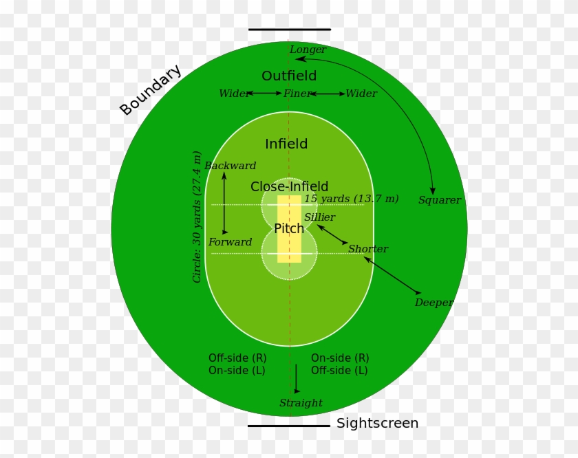 To Guard The Wicket From The Bowler, And Next, To Hit - Cricket Rules And Regulations #467505