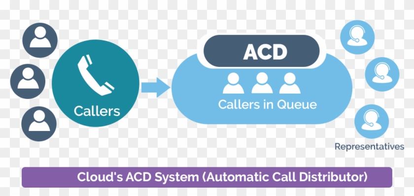 Setelah Mesin Interactive Voice Response Mengarahkan - Automatic Call Distributor #492531