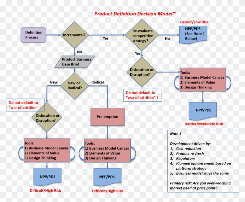 Business Model Definition - Product Model Definition #494848