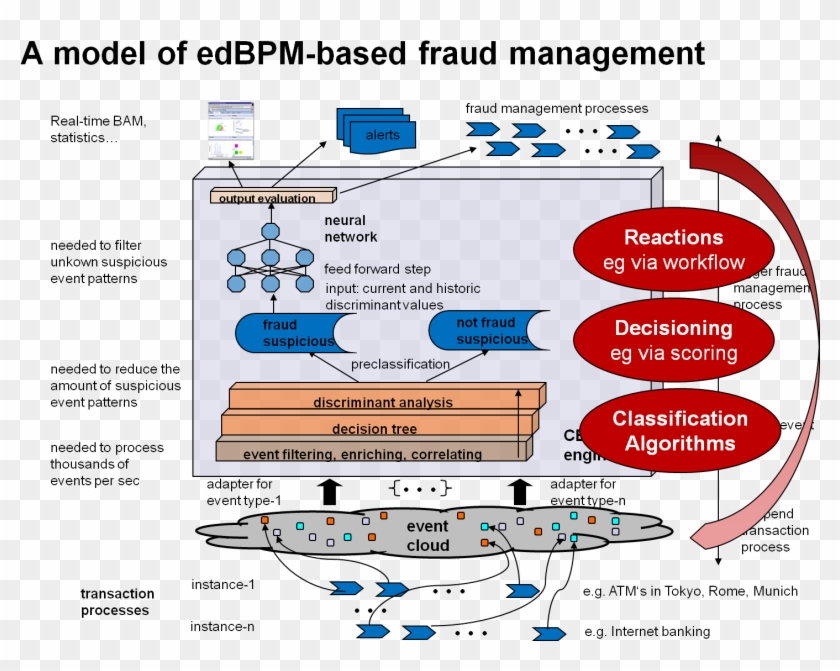 Edbpm Fraudmgmt Suggestions Sep09 - Event Driven Business Process Management #494882