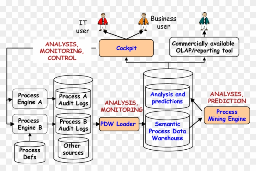 -architecture Of The Business Process Intelligence - -architecture Of The Business Process Intelligence #494900
