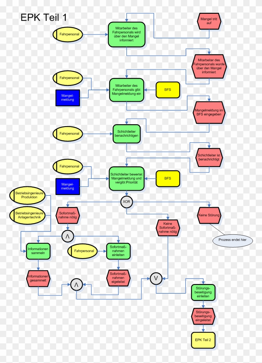 Sap Business Process Diagram With Images Large Size - Event-driven Process Chain #494915