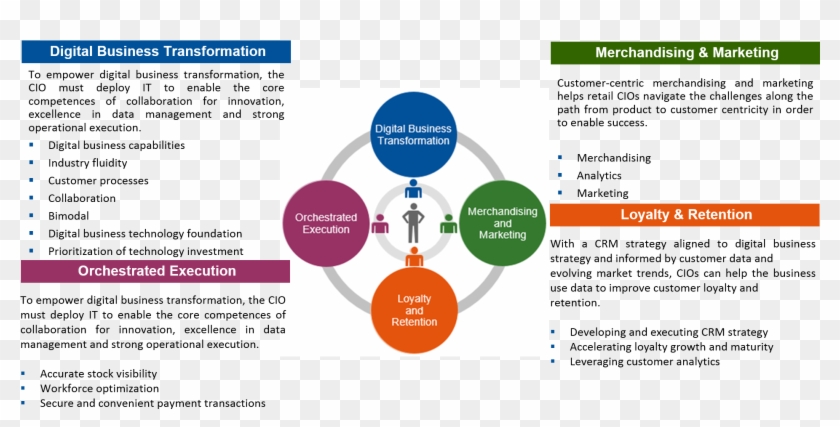 Gartner - Retail #495016