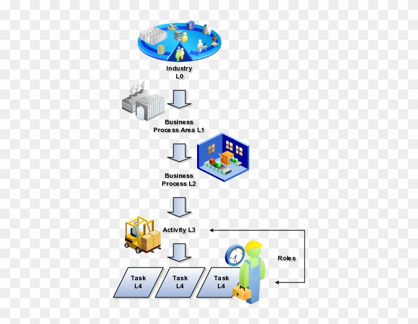 The Business Process Model Has Five Levels - Business Process Modeling #495124