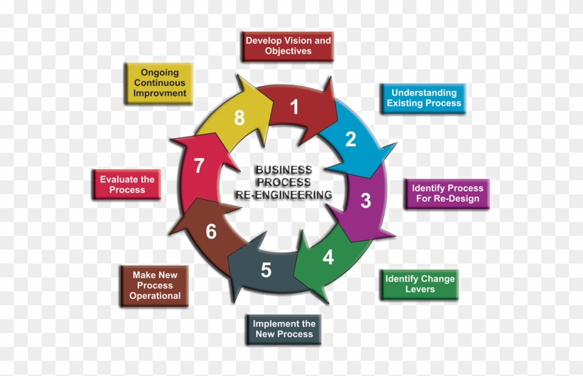 Businss Process Re-engineering - Business Change Management Process #495206