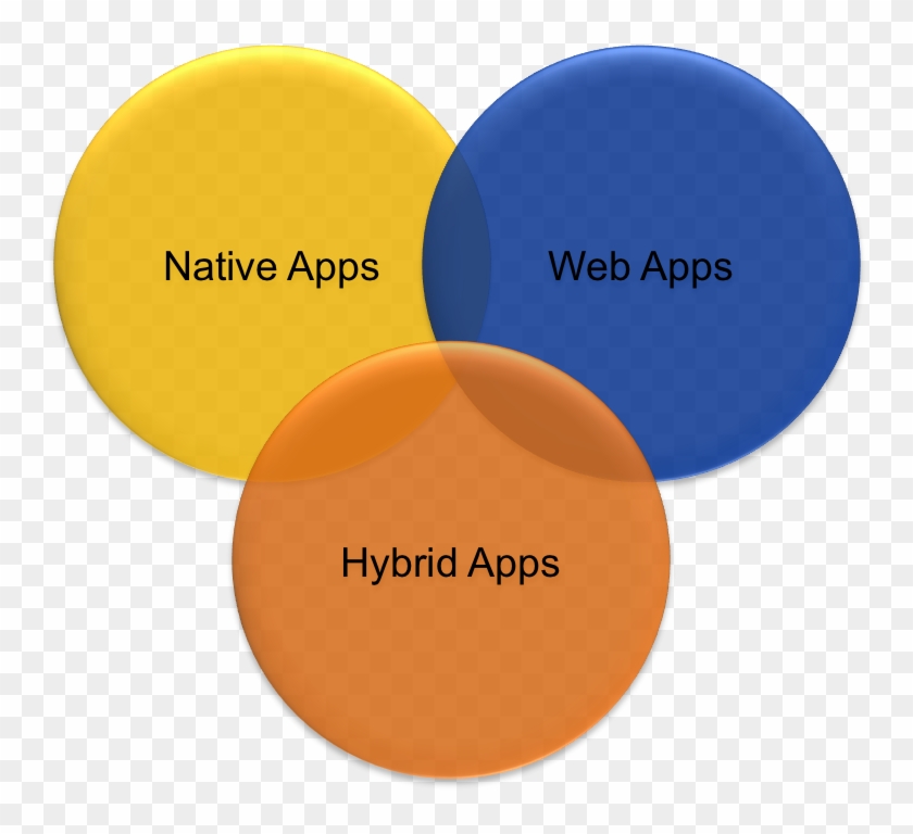 Application Native Web Et Hybride #496545