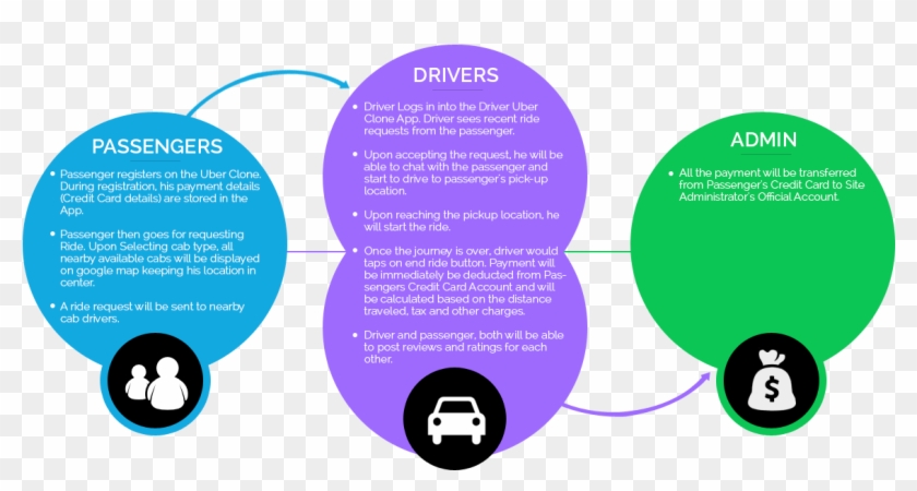 How The Payment Flow Works - Uber Payment System #496559