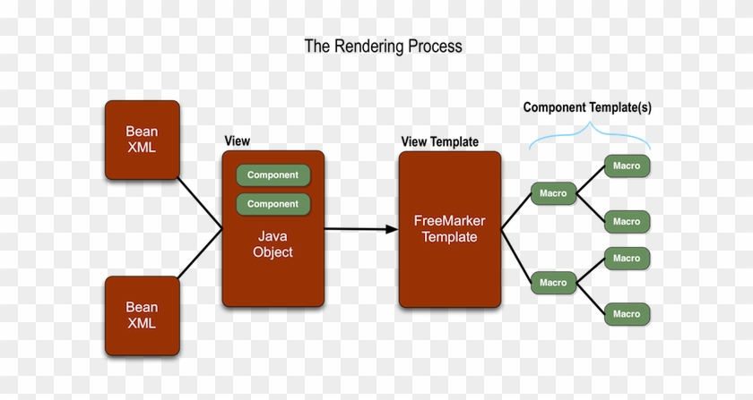 Component template