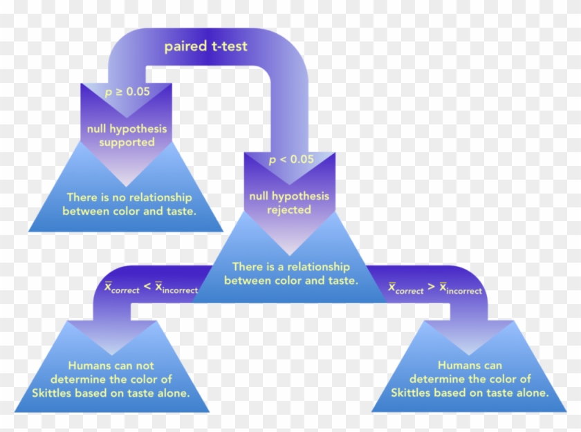 Decision Tree To Determine Which Hypothesis Is Supported - Statistics #498345