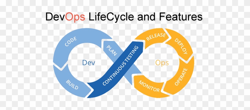 Sharepoint Online Training Naresh I Technologies - Devops Lifecycle #504925