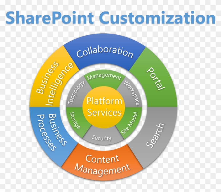 Our Experience On Sharepoint 2007 & 2010, Sharepoint - Circle #504940