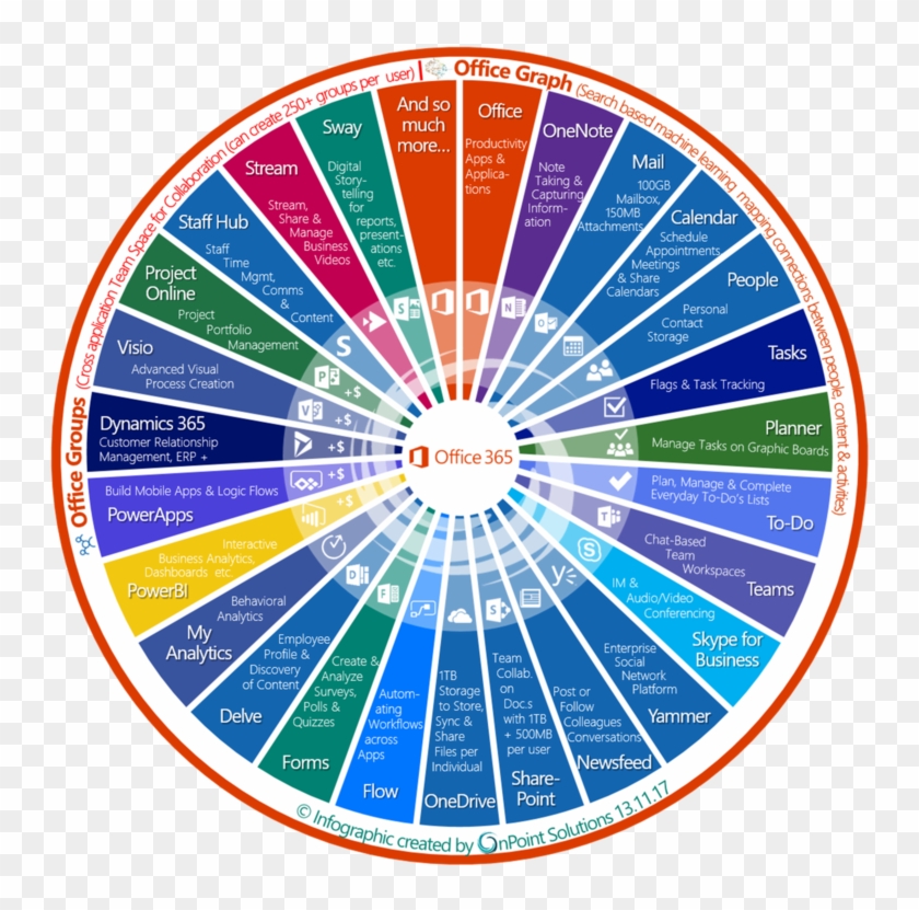 Kiegészíteni, Így Garantálva Az Egyes Alkalmazások - Office 365 Infographic Wheel #505156