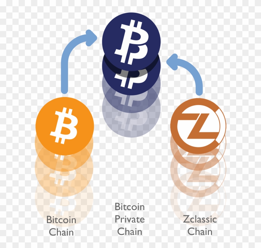 The Zclassic / Bitcoin Private(btcp) Fork (a Short - Bitcoin Private #505301