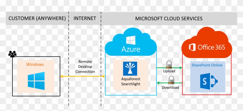 Of Cost As Well As Performance, Management And Scalability - Sharepoint Online Architecture #505396