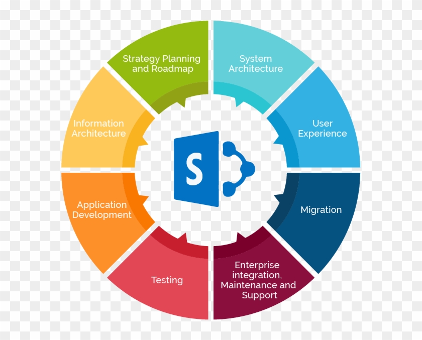 Benefits Of Pansoft Sharepoint Services To The Companies - Branches Of Applied Mathematics #505400