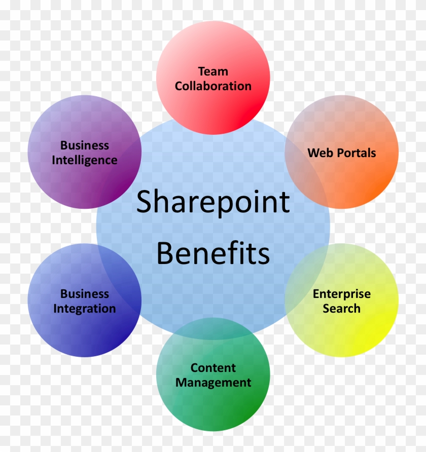 Sharepoint Training - Sharepoint Benefits For End Users #505411