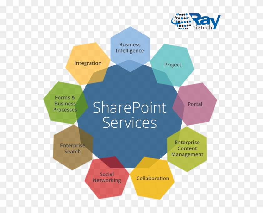 Sharepoint Portal Solutions - Sharepoint Service Offerings #505414