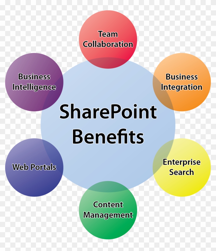 Sharepoint Benefits002 - Advantages Of Sharepoint Online #505421