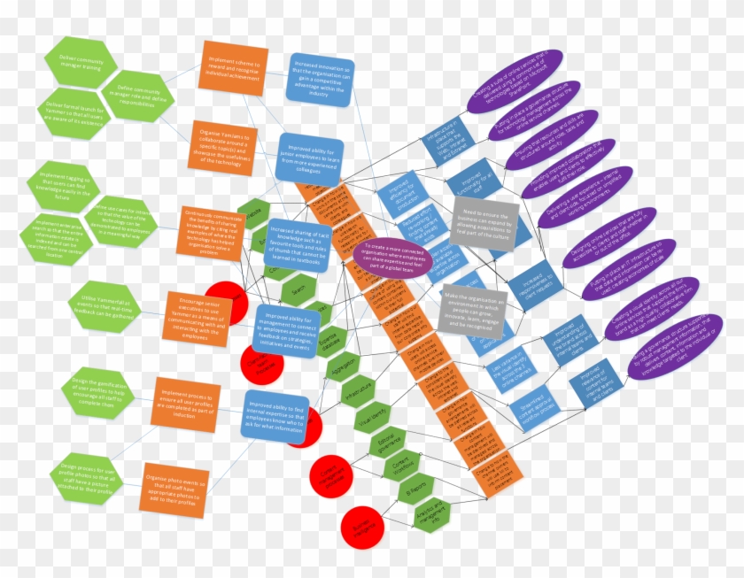 Sample Benefits Dependency Networks - Diagram #505427