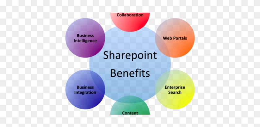 Sharepoint Pillars Wheel - Microsoft Sharepoint #505448