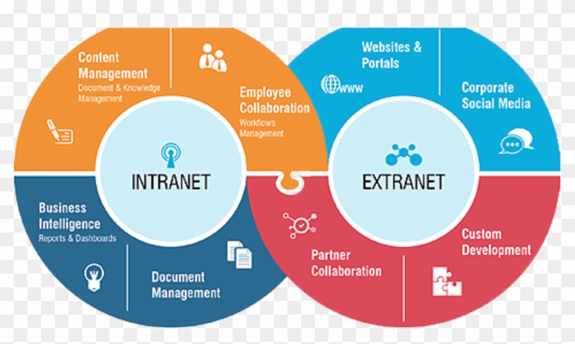 The Advantages Offered By Intranets As Compared To - Intranet Extranet #505460