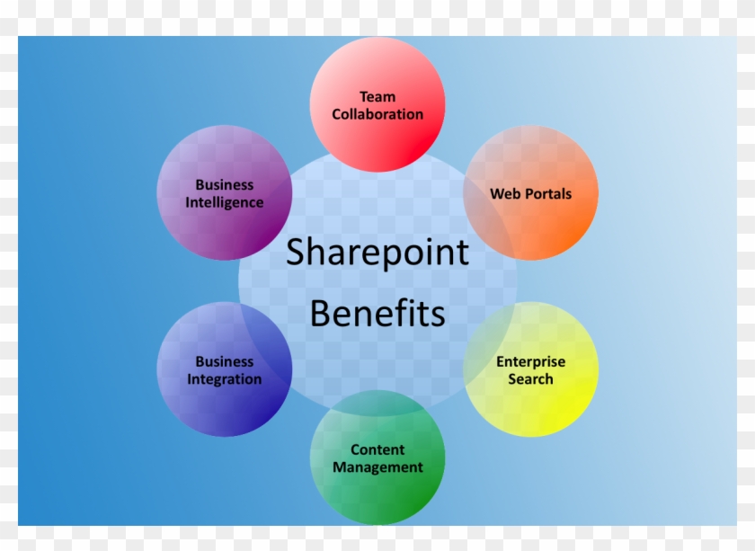 Sharepoint Is A Web Application Platform That Facilitates - Business #505462