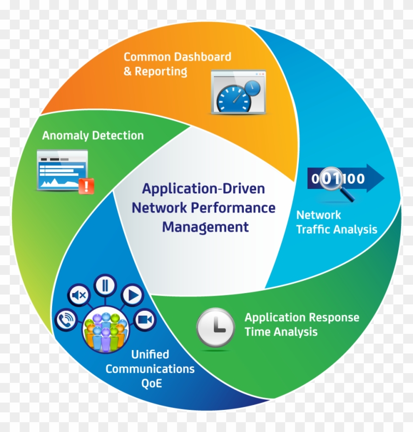 Management - Application Performance Management #505492