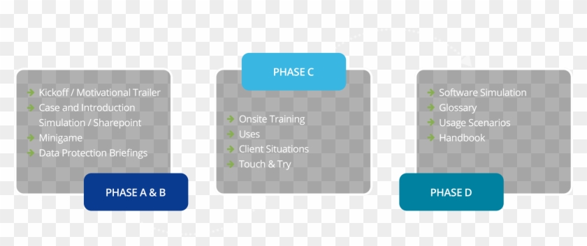 Corecompetence Developed A Three-phase Plan For Otis - Screenshot #505513