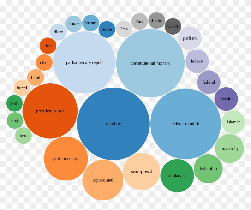 Bubble Chart Forms Of Government Countries According - Bubble Chart #505876