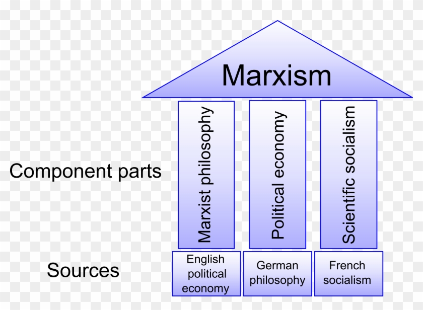 Philosophy Clipart Transparent - Three Parts Of Marxism #507056