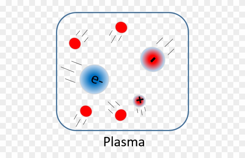 Plasmas Are Considered A Distinct State Of Matter Because - Circle #511642