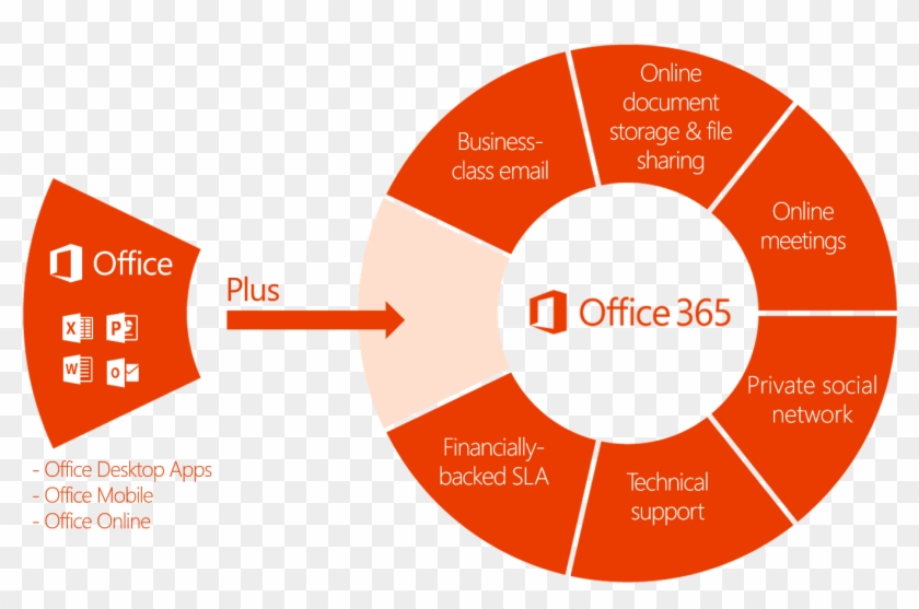 How Microsoft Office 365 Can Benefit Small Businesses - Office 365 #512475