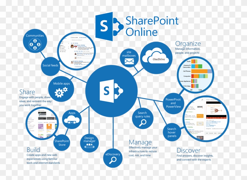 Pin Sharepoint To Sharepoint Online Migration - Sharepoint Document Management System #512607