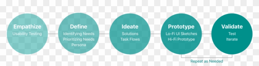 I Used Stanford/ideo's Design Thinking Framework To - Circle #512737
