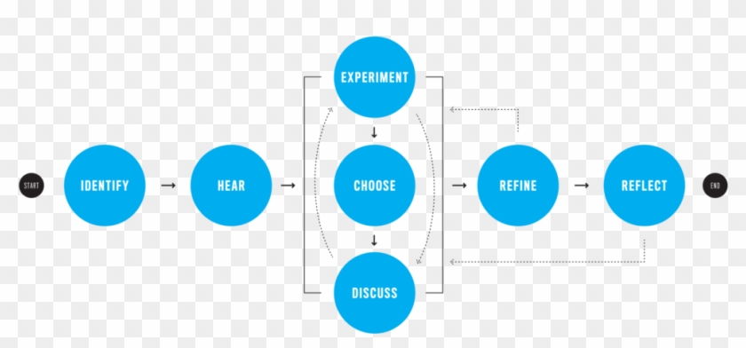 The Overall Idea Incorporates Design Thinking - Design Project Thesis Structure #512739