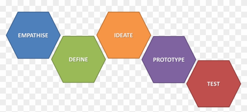 School Five Step Model - Design Thinking Stanford University #512748