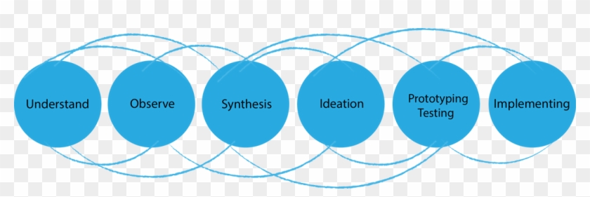 Design Thinking Wikipedia,ideo Wikipedia,design Thinking - Design Thinking Creative Commons #512754